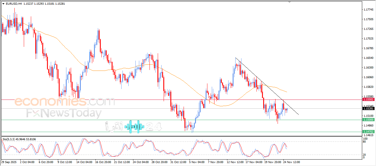 «اليورو دولار: ترقب وتحليل» اليورو يسجل انتعاشًا طفيفًا في ظل استمرار الضغوط الهبوطية – رؤية السوق ليوم 25 نوفمبر 2025