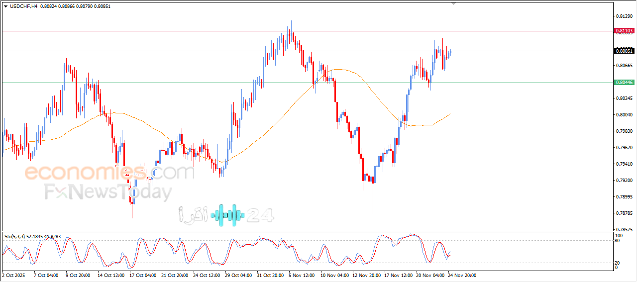 سعر الدولار مقابل الفرنك يتحسن بينما تشير التوقعات لنهار 25 نوفمبر 2025