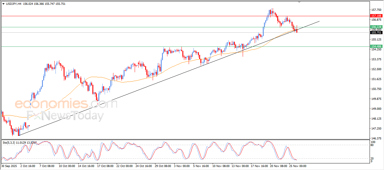 سعر الدولار مقابل الين يقترب من كسر الاتجاه الصاعد الرئيسى مع توقعات اليوم 26 نوفمبر 2025
