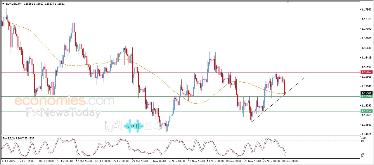 توقعات سعر اليورو مقابل الدولار اليوم 28 نوفمبر 2025