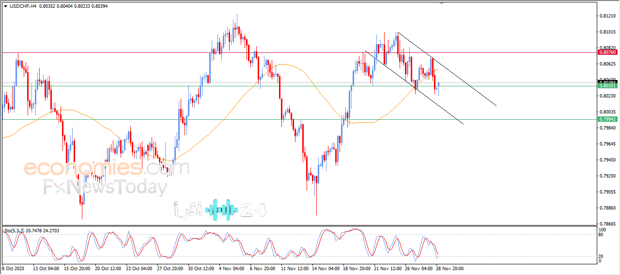 توقعات حركة سعر الدولار مقابل الفرنك بفضل الدعم المحوري اليوم 01-12-2025