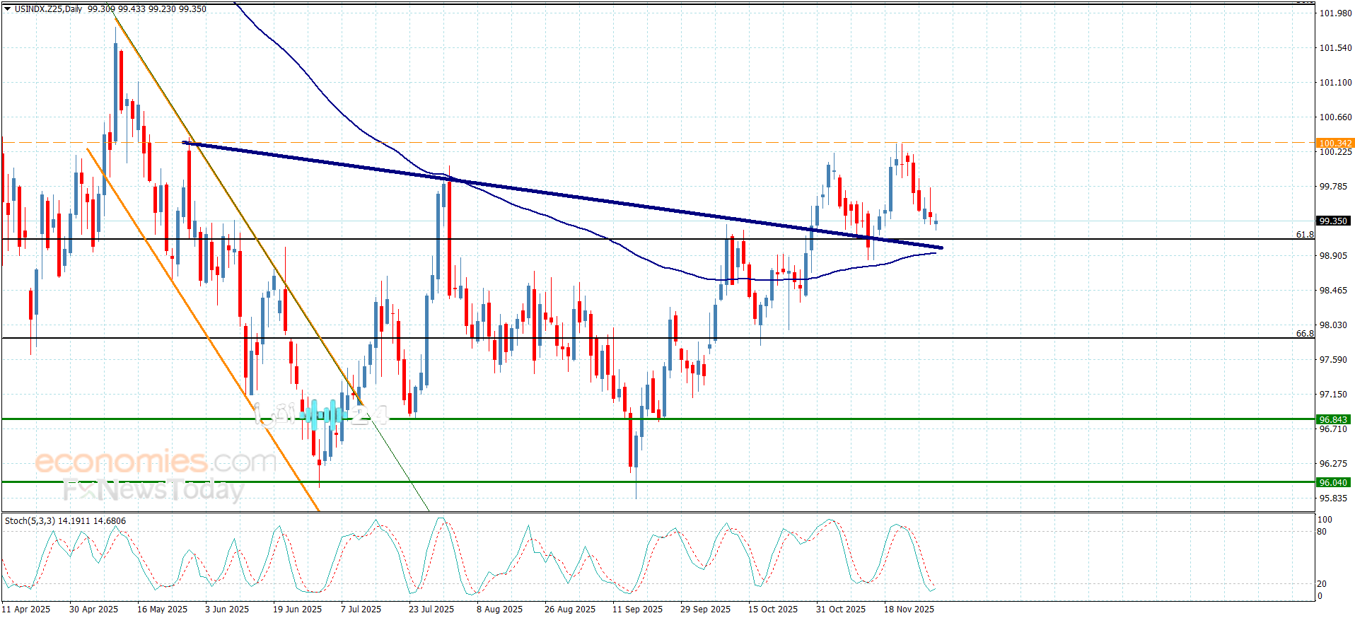 مؤشر الدولار الأمريكي يعزز الإغلاقات الإيجابية وتوقعات يوم 1 ديسمبر 2025
