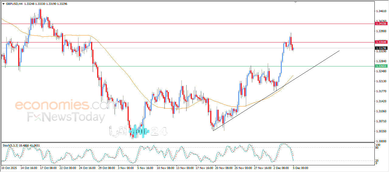 الجنيه الإسترليني تحت ضغط المقاومة – توقعات 5 ديسمبر 2025