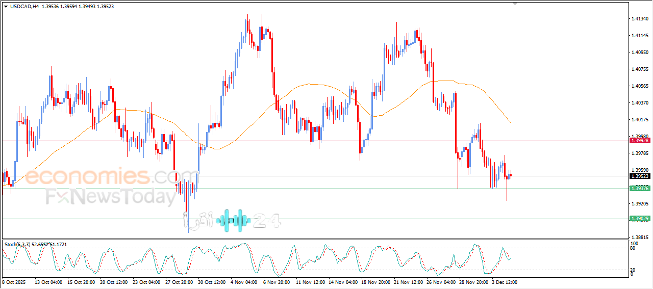 «لحظة مفصلية» الدولار/كندي على أعتاب كسر دعم رئيسي الأسواق تترقب بحبس الأنفاس اليوم 5 ديسمبر 2025