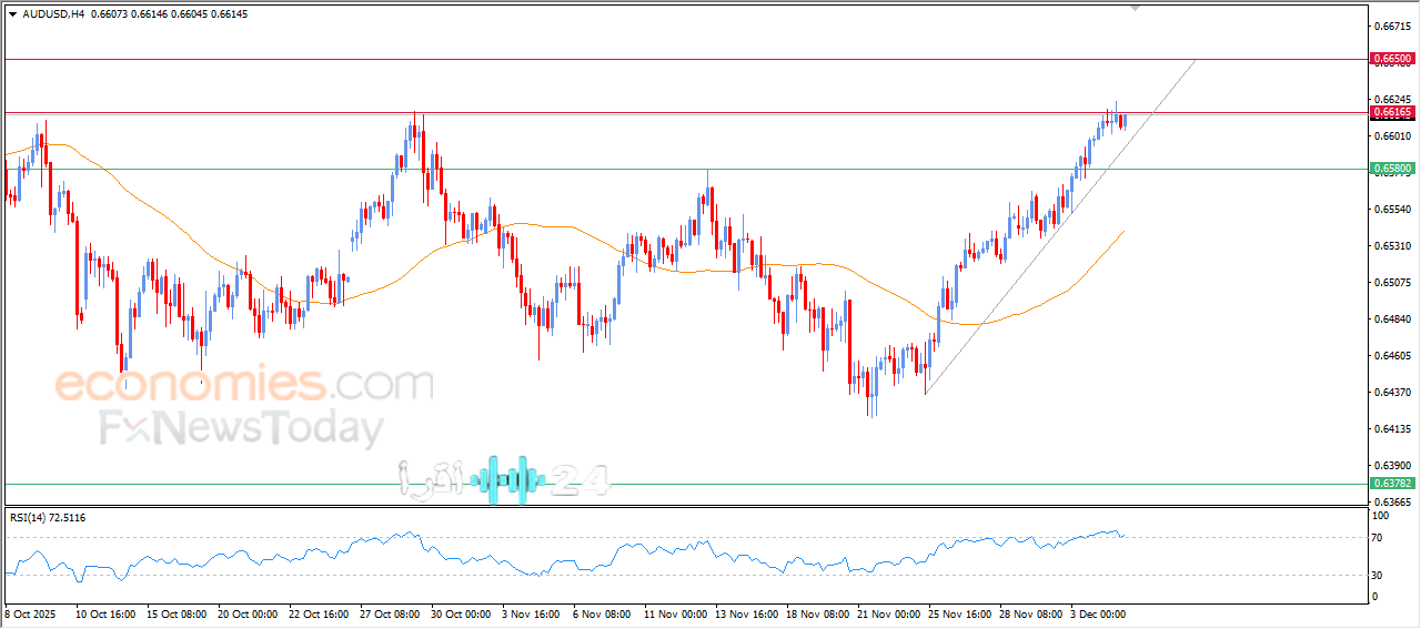 سعر الدولار الأسترالي يستعد لاختراق مقاومة رئيسية في توقعات اليوم 05-12-2025