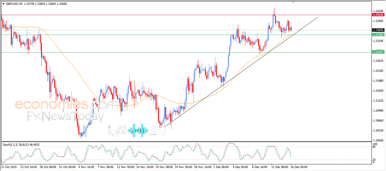سعر الجنيه الإسترليني مقابل الدولار يسعى لتحقيق مكاسب إيجابية وسط توقعات يوم 16 ديسمبر 2025