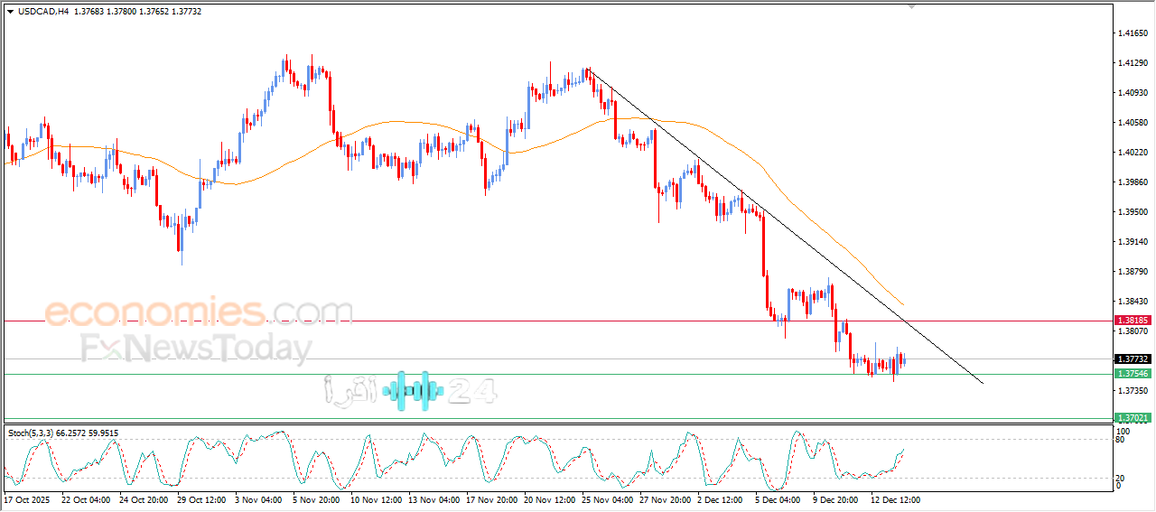 سعر الدولار الأمريكي يحصد مكاسب متواضعة أمام الدولار الكندي وسط توقعات اليوم 16 ديسمبر 2025