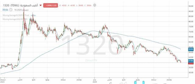 أسهم أنابيب السعودية تتداول في مسار هابط وسط استمرار الضغوط البيعية