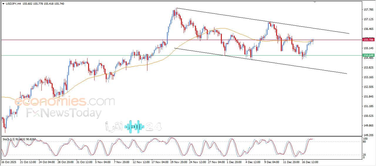 سعر الدولار يواجه مقاومة من المتوسط المتحرك البسيط مقابل الين وتوقعات السوق ليوم 18 ديسمبر 2025