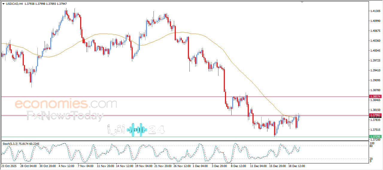 سعر الدولار الأمريكي يتحدى مستويات مقاومة هامة مقابل الدولار الكندي اليوم 22 ديسمبر 2025