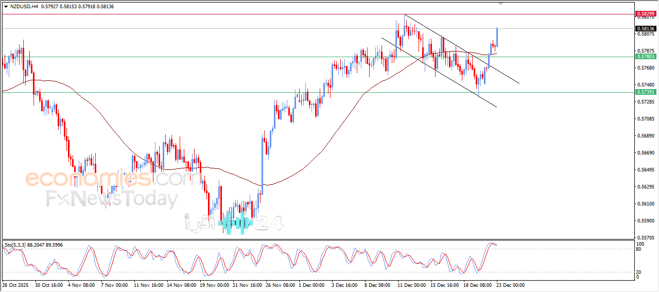 «موجة صعود جديدة تهز الأسواق» الدولار النيوزيلاندي يحقق صعوداً ملفتاً أمام الدولار الأمريكي تحليلات وآفاق يوم 23 ديسمبر 2025