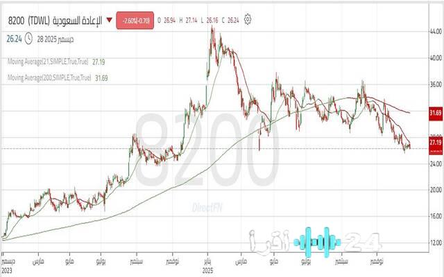 سهم الإعادة السعودية يصل إلى مستوى دعم حاسم وسط توقعات باحتمالية صعوده