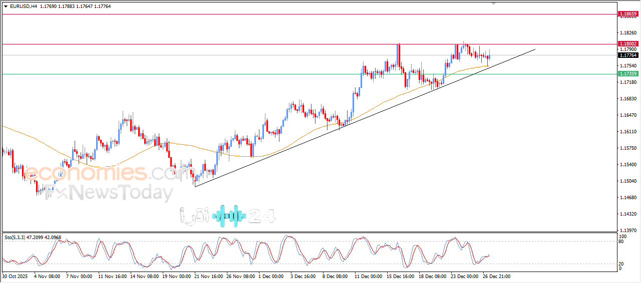 توقعات جديدة لسعر اليورو مقابل الدولار في 29 ديسمبر 2025