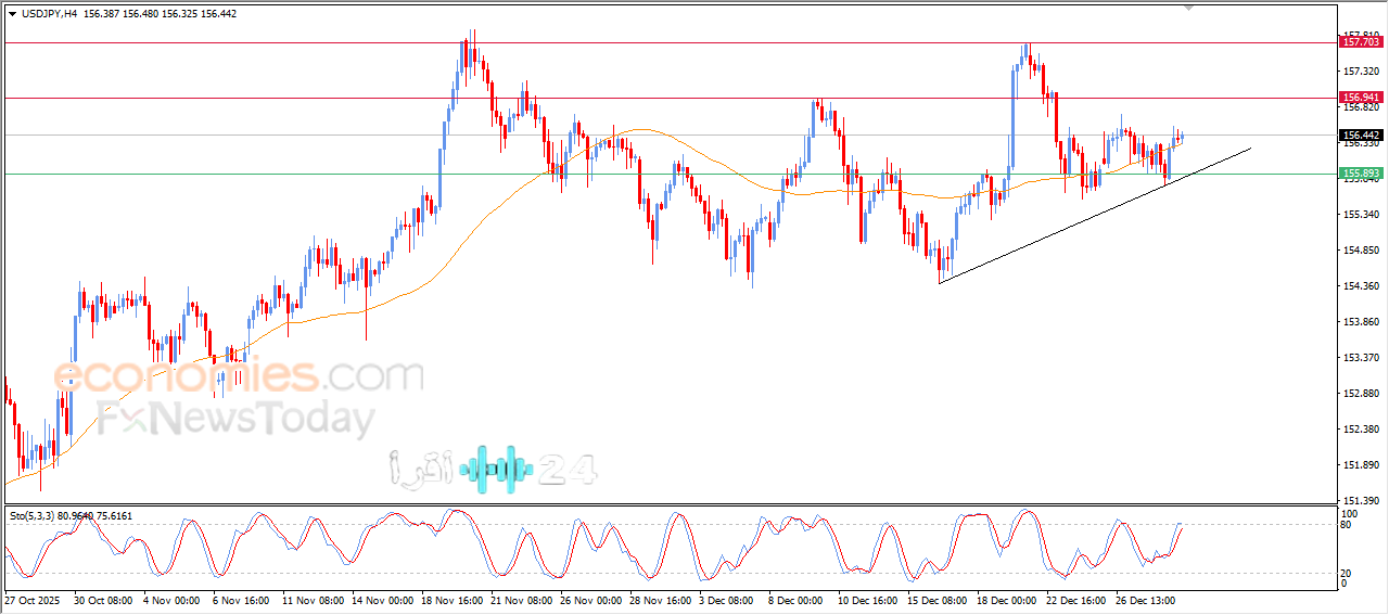 سعر الدولار مقابل الين يواجه تحديات في الحفاظ على مكاسبه وتوقعات اليوم 31 ديسمبر 2025