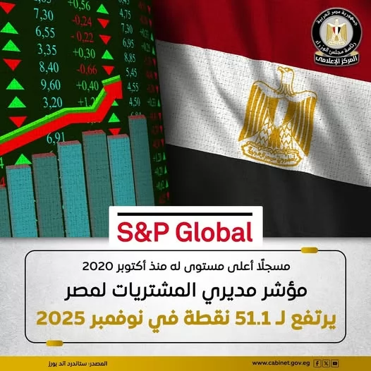 «مؤشر مديري المشتريات في مصر يسجل ارتفاعًا ملحوظًا إلى 51.1 نقطة في نوفمبر 2025»