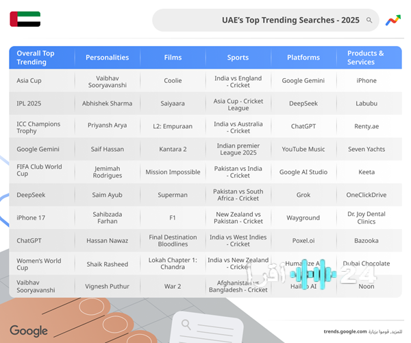 مواضيع البحث الأكثر شعبية على Google في السعودية والإمارات والشرق الأوسط لعام 2025