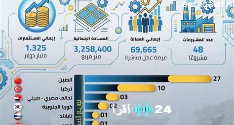 الصين تهيمن على استثمارات الأجانب في المنطقة الصناعية بالقنطرة غرب عبر 27 مشروعاً