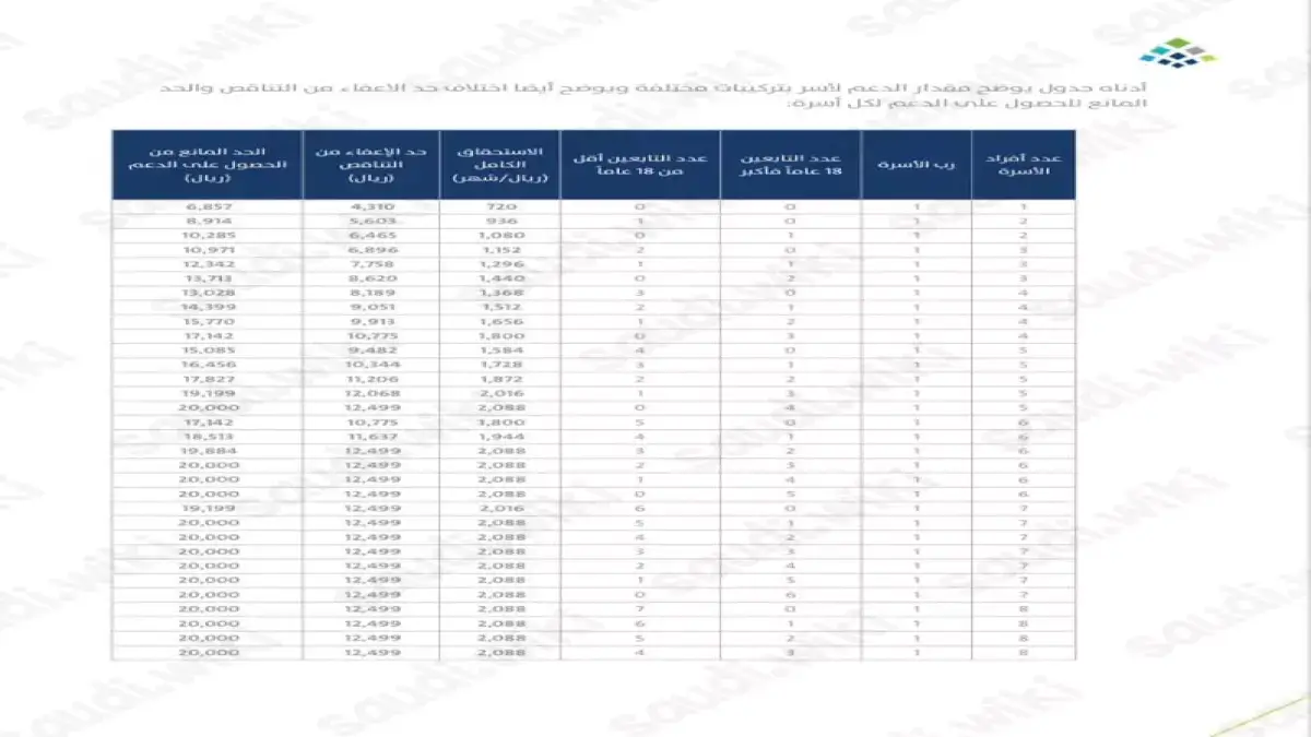 تحقق من أهليتك واستعرض جدول مبالغ حساب المواطن الجديد للأسر حتى 10 أفراد