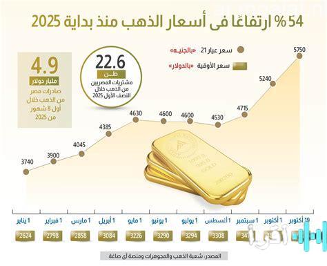 «استكشف الأرباح المتزايدة للذهب منذ بداية عام 2025»