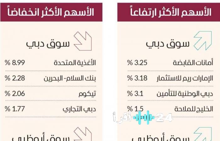 « ترقب وهدوء » مؤشرات الأسواق المحلية تتماسك وسط سيولة نشطة بلغت 946.2 مليوناً