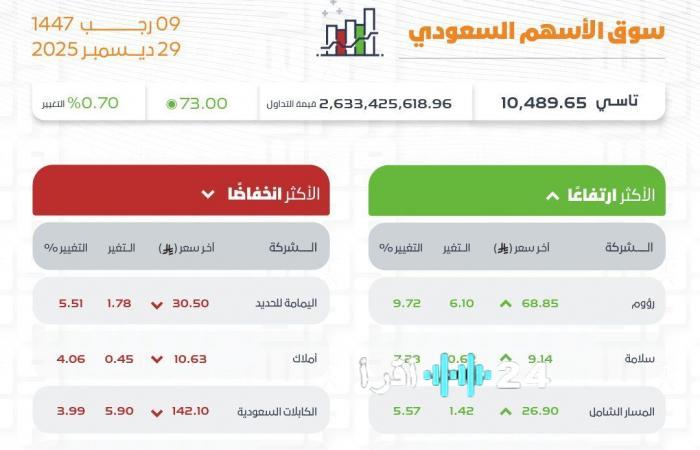 مؤشر سوق الأسهم السعودية يسجل ارتفاعًا ملحوظًا بـ 73 نقطة ويغلق عند 10489.65 نقطة مع تداولات بقيمة 2.6 مليار ريال