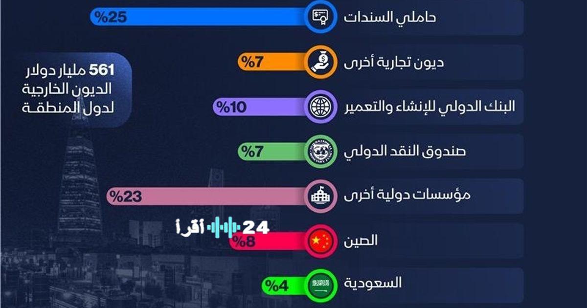 إنفوغراف يبرز موقع السعودية كأهم دائني دول الشرق الأوسط