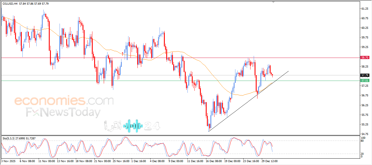 تحركات أسعار النفط الخام تتجه نحو زخماً جديد في تداولات نهاية 2025