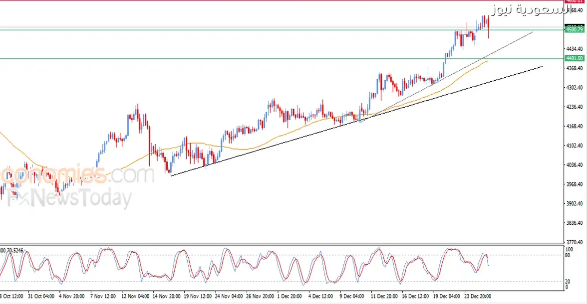 أسعار الذهب تتأهب لتسجيل قفزة نوعية في تداولات الأسواق المالية