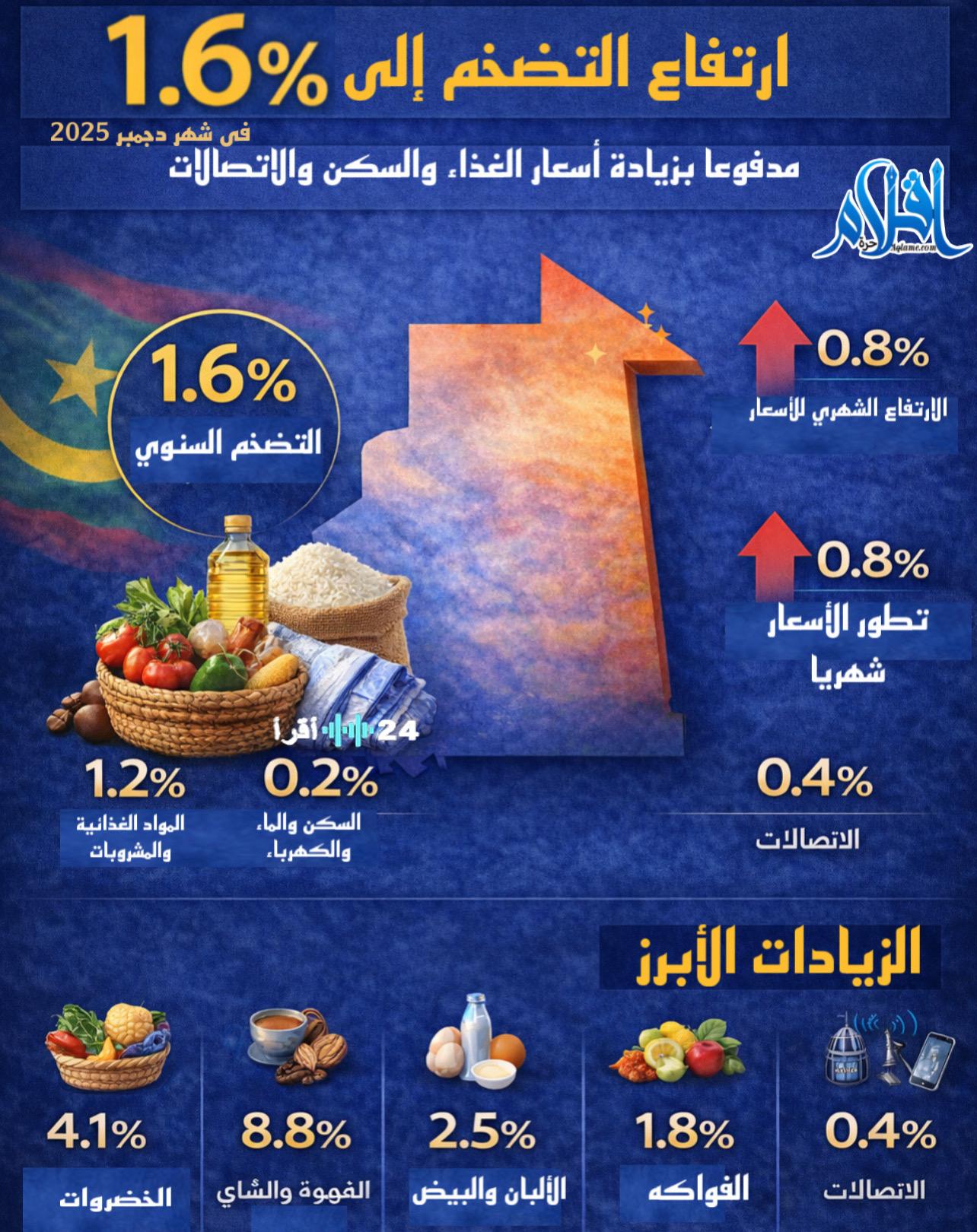 «ارتفاع محدود في التضخم ليبلغ 1.6% بنهاية 2025 نتيجة لزيادة أسعار الغذاء والسكن»