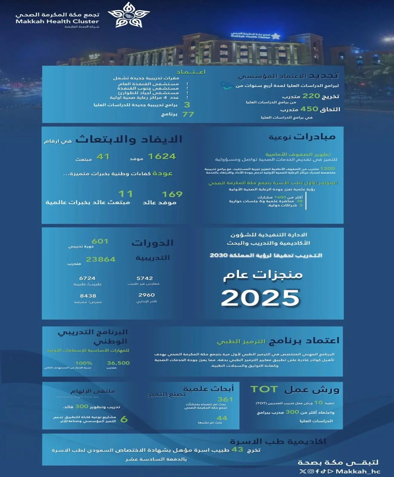 تجمع مكة المكرمة الصحي يبتكر نماذج تدريب صحي رائدة لمستقبل الرعاية