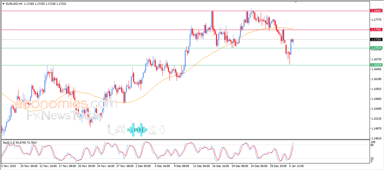 «هل بدأت مرحلة جديدة لليورو؟» ارتداد اليورو دولار القوي من المستهدف السعري يحدد مسار توقعات 06 يناير 2026