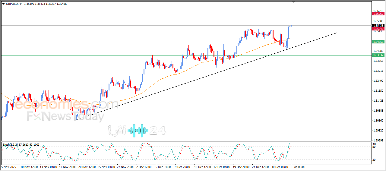 «الأسواق تترقب» الجنيه الإسترليني يقتحم مقاومة كبرى أمام الدولار ويرسم مسارًا جديدًا لتداولات 6 يناير 2026