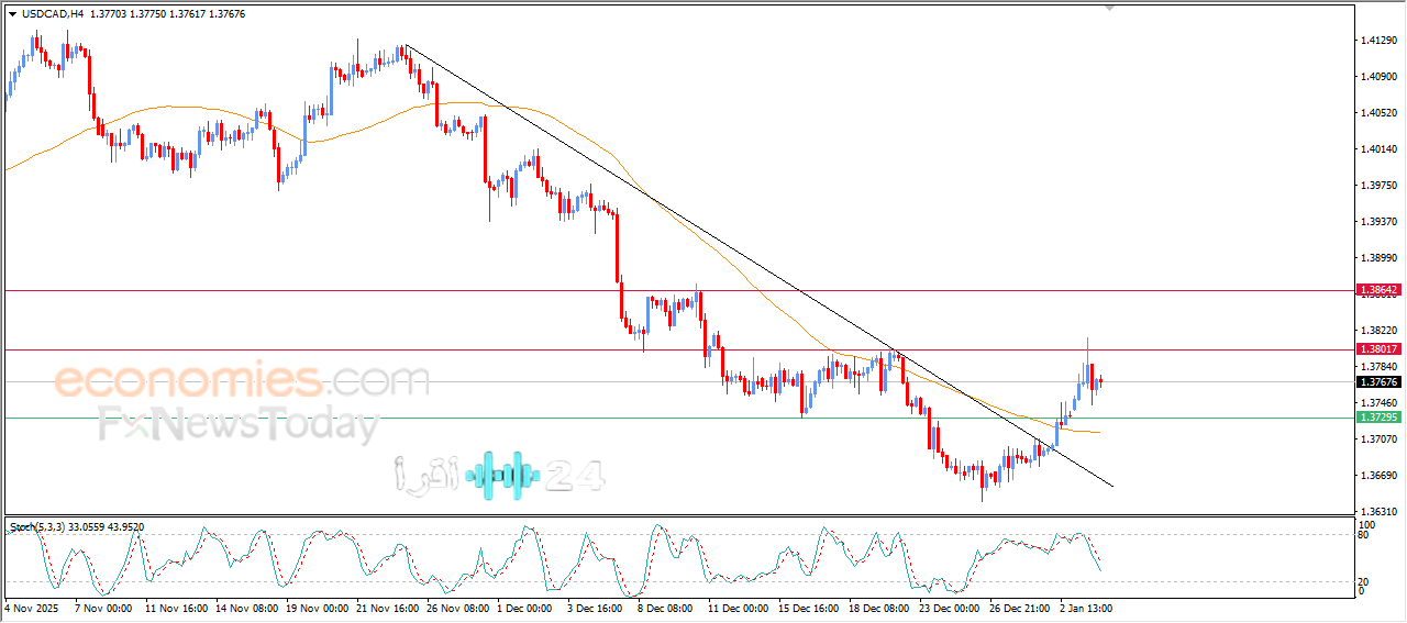 تراجع سعر الدولار مقابل الدولار الكندي بعد استقرار الأسعار وتوقعات اليوم 06-01-2026