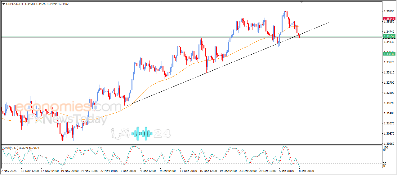 الجنيه الإسترليني يسجل انخفاضاً جديداً مقابل الدولار مع توقعات اليوم 08-01-2026