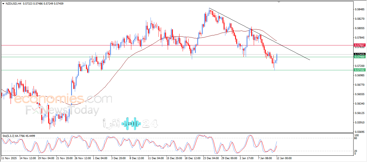 النيوزيلندي يقفز أمام الدولار الأمريكي استعراض لتداولات 12 يناير 2026