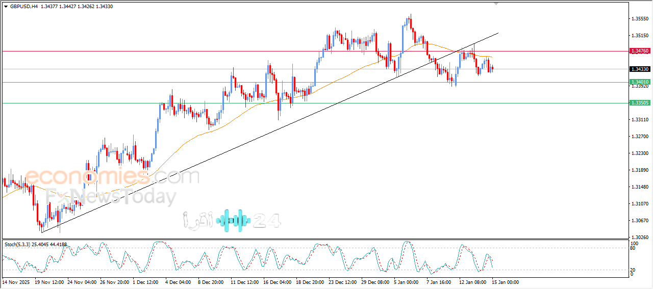 تراجع الجنيه الإسترليني أمام الدولار amid الضغوط السلبية وتوقعات سوق اليوم 15 يناير 2026