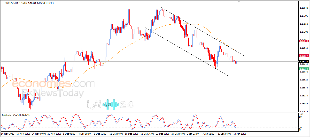 «بوصلة الأسواق: اليورو والدولار على أعتاب مفترق طرق»
تحديث توقعات 2026 يكشف مسار اليورو مقابل الدولار وأبرز السيناريوهات