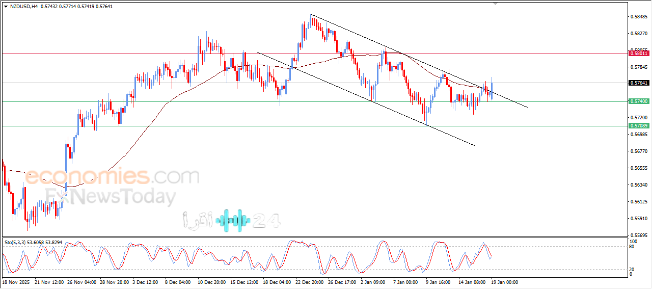 «تحرك مفصلي» زوج الدولار النيوزيلاندي الأمريكي يكسر حاجز قناة هبوطية تصحيحية ترقبوا تداولات 19 يناير 2026