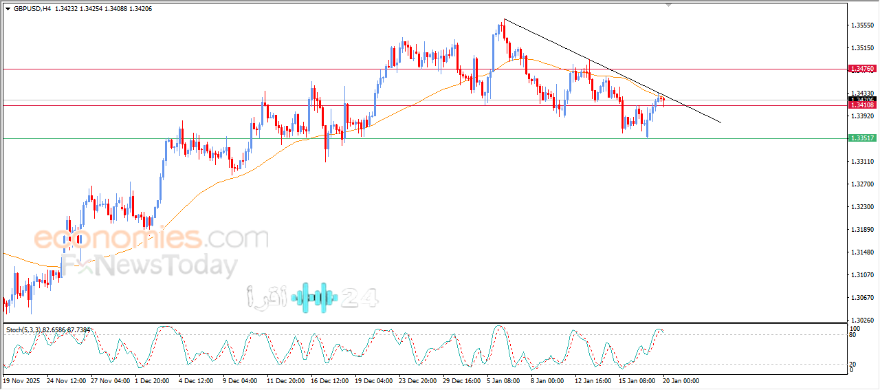 الجنيه الإسترليني/الدولار يختبر مقاومة المتوسط المتحرك البسيط: توقعات وتحليل ليوم 20 يناير 2026