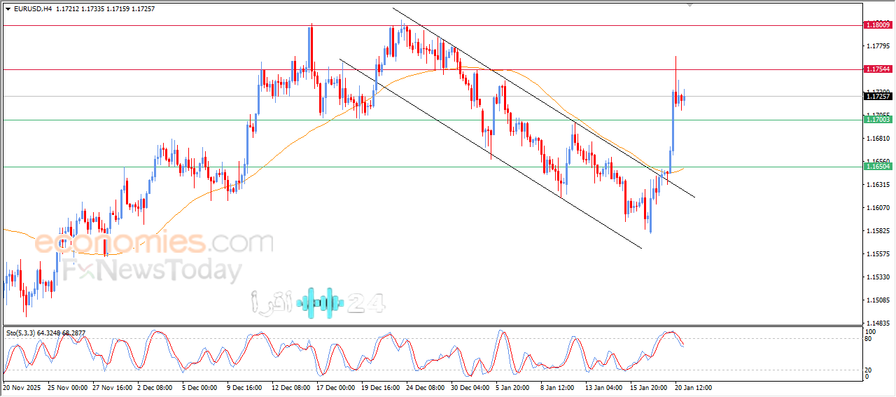 «ما الذي ينتظر اليورو دولار» العملة الأوروبية الموحدة في مواجهة ضغوط البيع بعد تشبع شرائي توقعات 21 يناير 2026