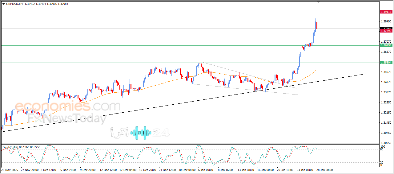 تحليل الجنيه الإسترليني مقابل الدولار جني أرباح يدفع السعر للتراجع وتوقعات 28 يناير 2026