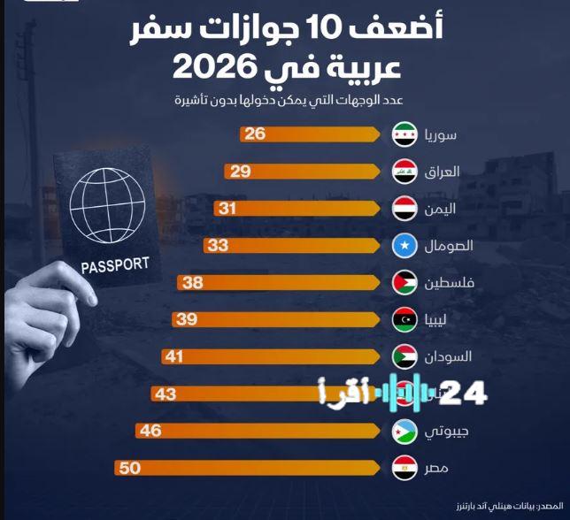 الجواز السعودي يسجل تراجعًا ملحوظًا في قائمة أضعف جوازات السفر العربية لعام 2026