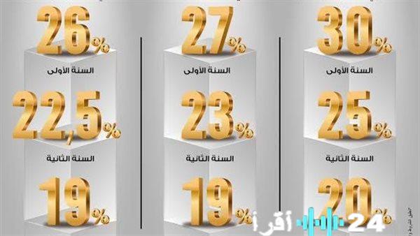 أفضل الشهادات البنكية في مصر مع تحديث أسعار العائد حتى نهاية ديسمبر 2025