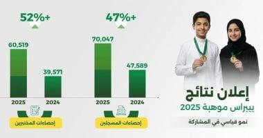 تعليم جازان يحقق إنجازًا كبيرًا بفوزه بـ60 ميدالية في مسابقة بيبراس للمعلوماتية بالسعودية
