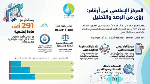 «نشاط إعلامي وتواصل مجتمعي مكثف للقابضة للمياه في 2025»