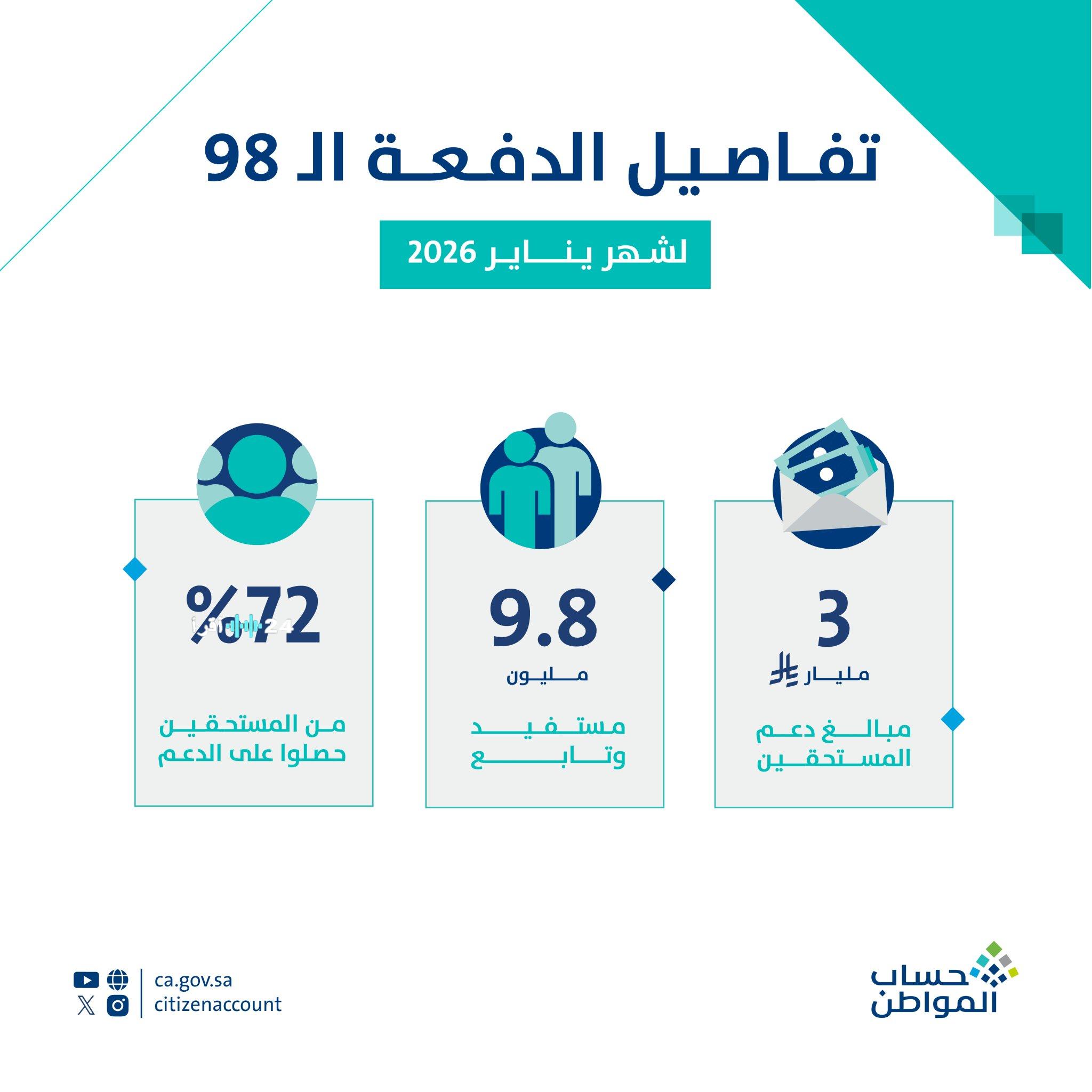 حساب المواطن يبدأ إيداع 3 مليارات ريال لـ9.8 مليون مستفيد سعودي دفعة يناير