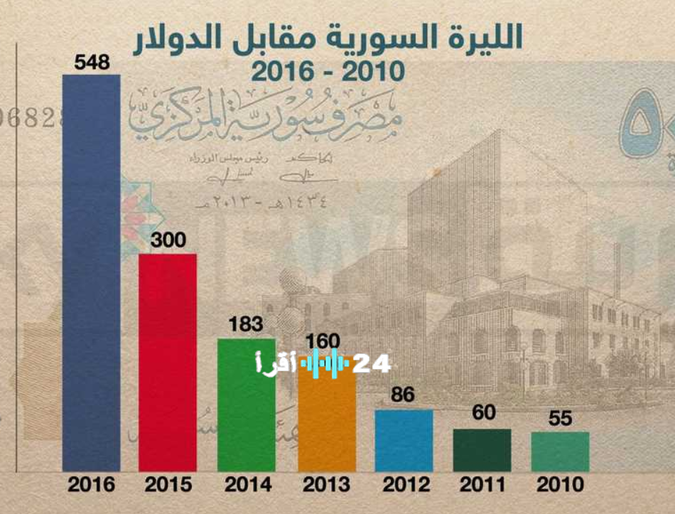 سعر الليرة السورية في مصرف سوريا المركزي اليوم 30 يناير مقابل الدولار