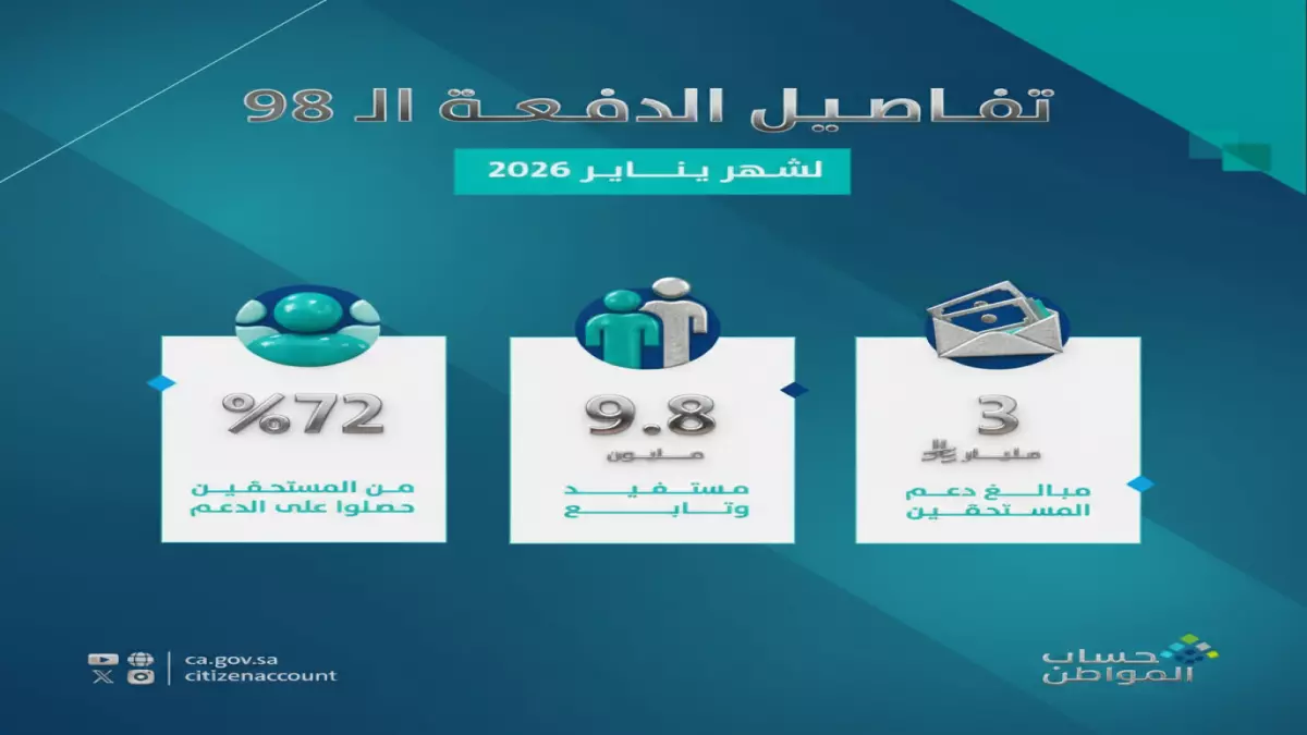 حساب المواطن يودع 3 مليارات ريال لـ 9.8 مليون مستفيد اليوم