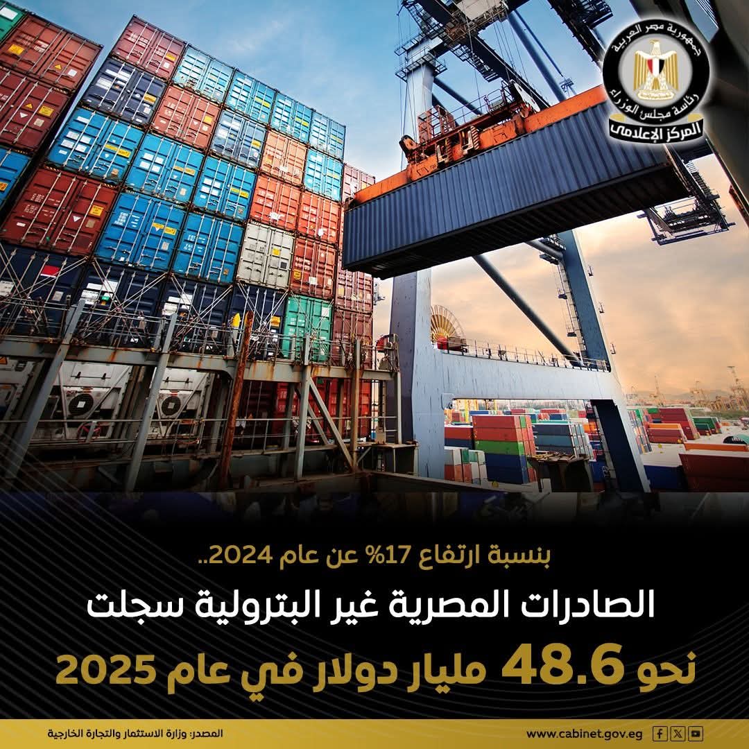 «مصر في المقدمة: قفزة اقتصادية واعدة» الصادرات المصرية غير البترولية تحقق قفزة قياسية لتصل إلى 48.6 مليار دولار في 2025، بزيادة تتجاوز 7 مليارات عن 2024