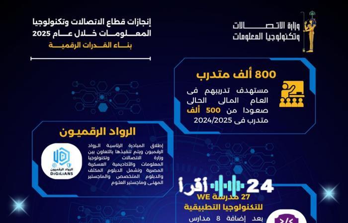«رواد التكنولوجيا في المستقبل» 500 ألف متدرب من براعم الاتصالات يكتسبون المهارات الرقمية الأساسية